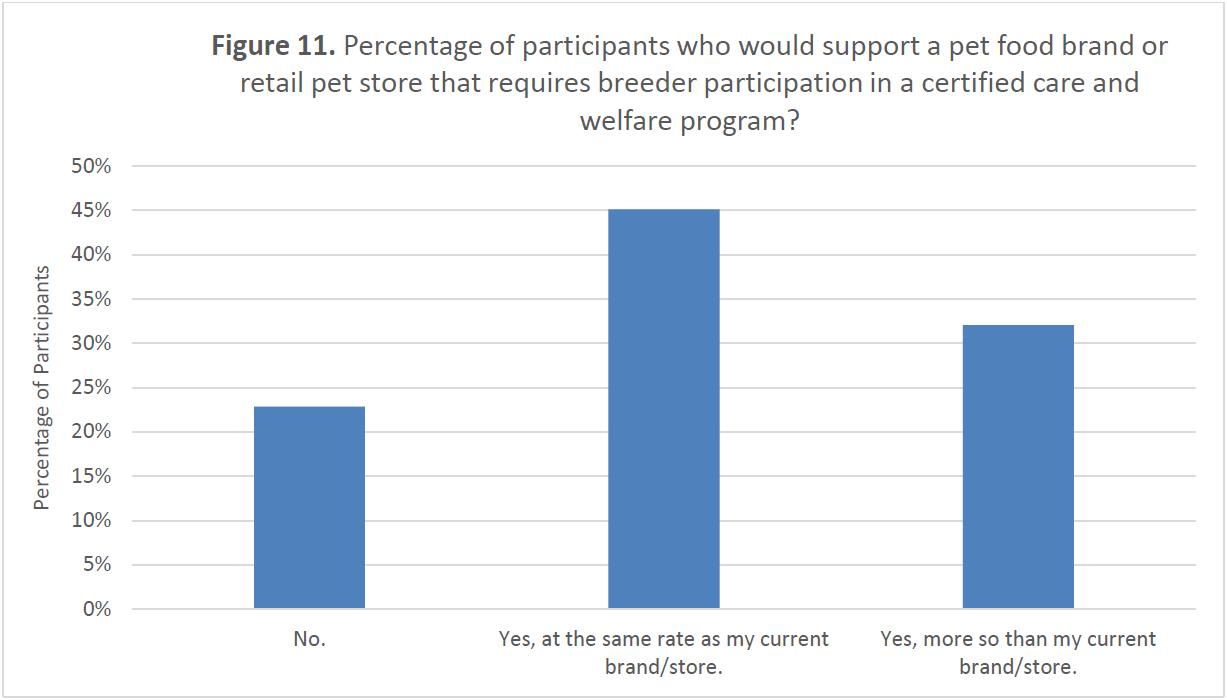 Bar chart showing support for pet brands or stores requiring certified breeder participation. Forty-five percent would support at the same rate as their current brand/store, 32% would support more, and 23% would not support.